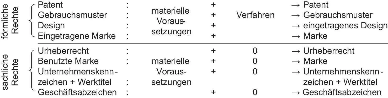 Bild vergrößern F Verhältnis vom Urheberrecht zu den Sonderrechten des - фото 3