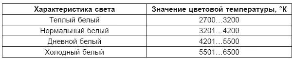 Эти сведения уместно использовать и для определения цветовой температуры - фото 11