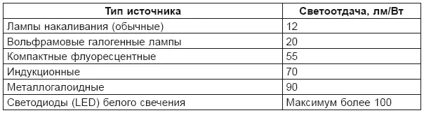 Любая лампа имеет основной параметр величину потребляемой мощности Вт - фото 13