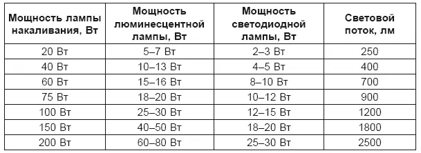 Теперь сравним лампы накаливания 40 Вт со светодиодной лампой мощностью 7 Вт - фото 15