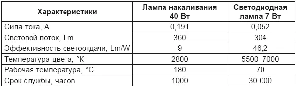 Как видно из табл 15 световая отдача все же получается довольно различной - фото 16