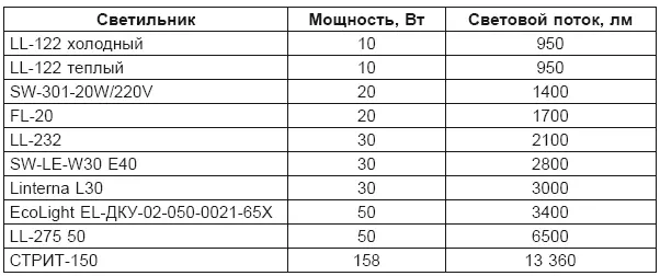 Существует множество разновидностей светильников для уличного освещения Это - фото 21