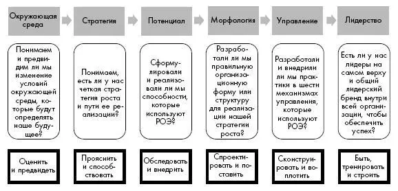 Рисунок 14 Шестичастный фреймворк для переосмысления организации как - фото 6