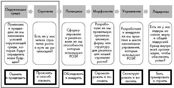 Рисунок I1 Шестичастный фреймворк для переосмысления организации как - фото 10