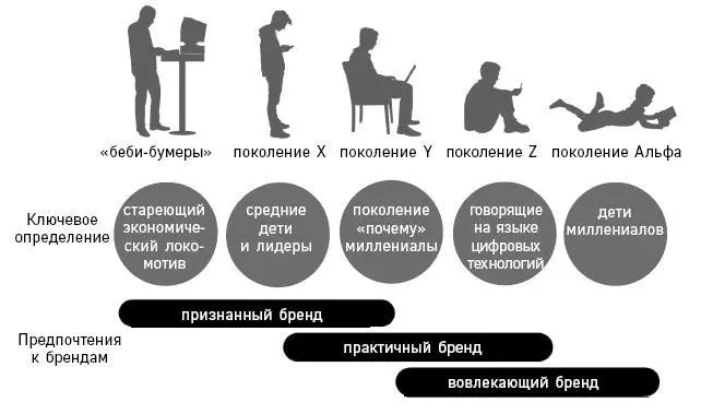 Рисунок 21 Пять поколений и их предпочтения к брендам Благодаря своему - фото 4