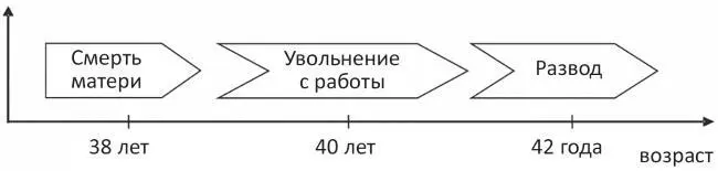 Рис 12 Пример комплексной психической травмы при разводе Большую значимость - фото 3