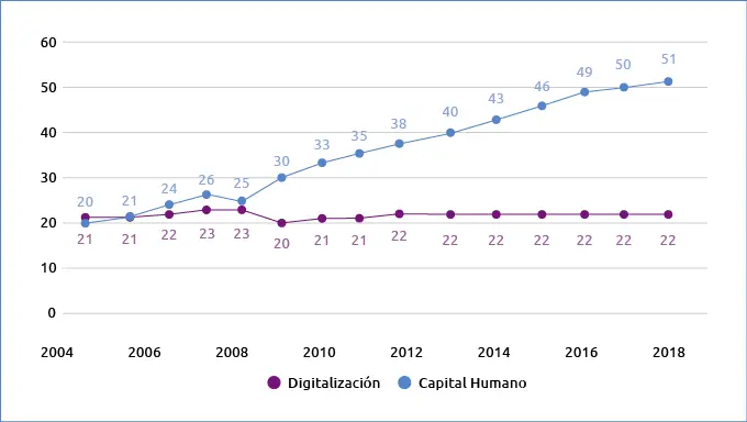 Gráfico 1 Digitalización Índice de Capital Humano 20042018 América Latina - фото 6