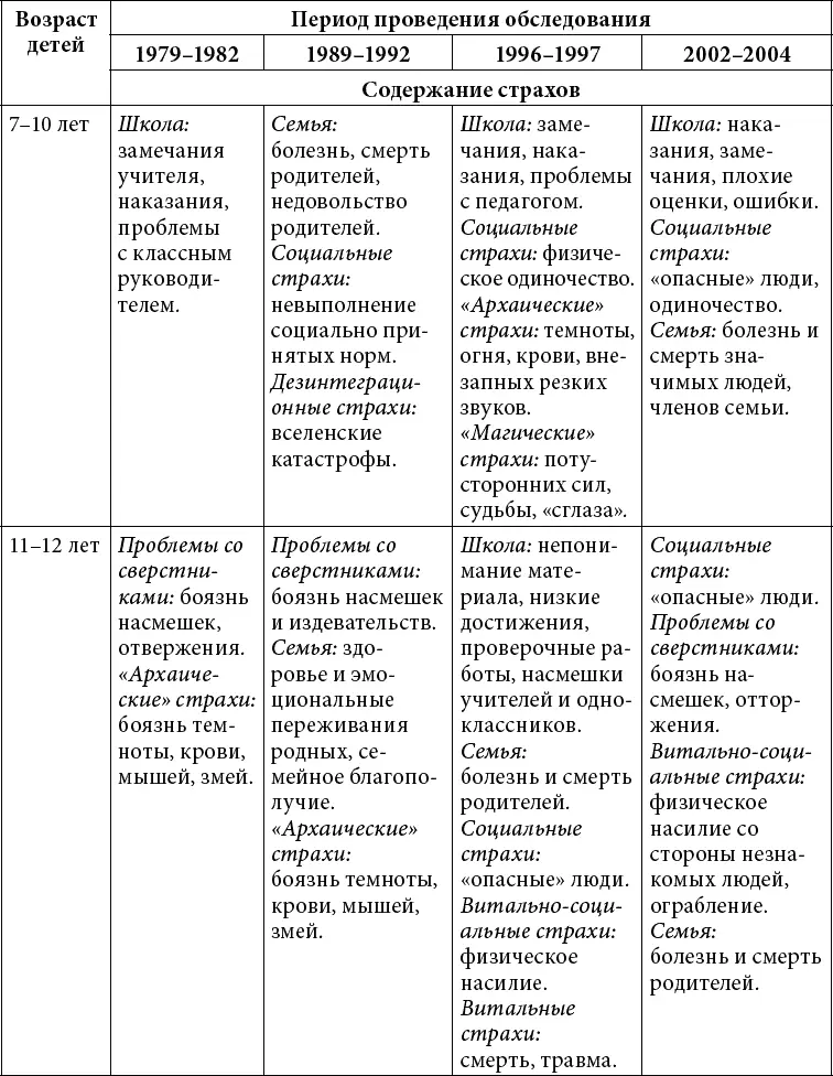 В Таблице 1 представлены пики тревожности школьников Их сосредоточение в - фото 1