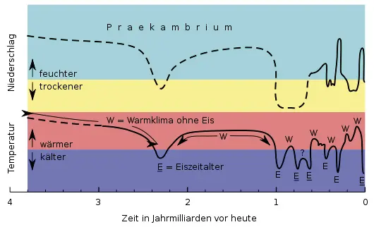 Abb 6 Rekonstruktion des mittleren Temperatur und Niederschlagsverlaufs der - фото 7
