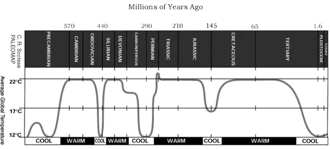 Abb 7 Das Auftreten von Kalt und Warmzeiten mit ca 150 Millionen Jahren - фото 8