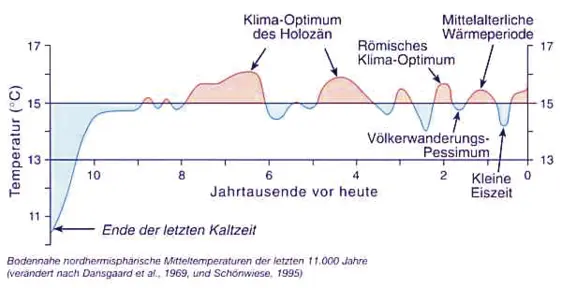 Abb 8 Klimaschwankungen im Holozän Das zyklische Auftreten von Optima und - фото 9
