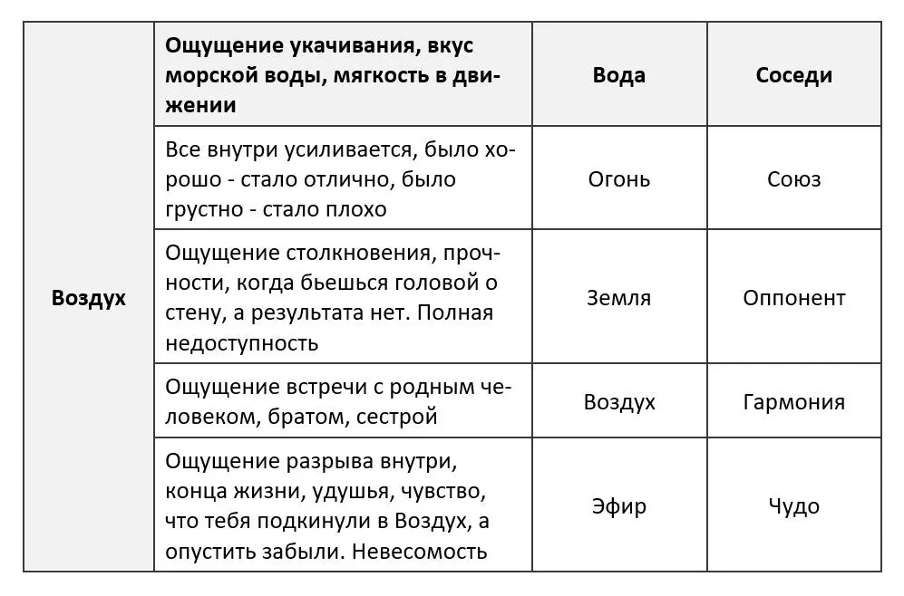 Перепиши таблицу которая соответствует твоей стихии в Дневник Одновременно - фото 15
