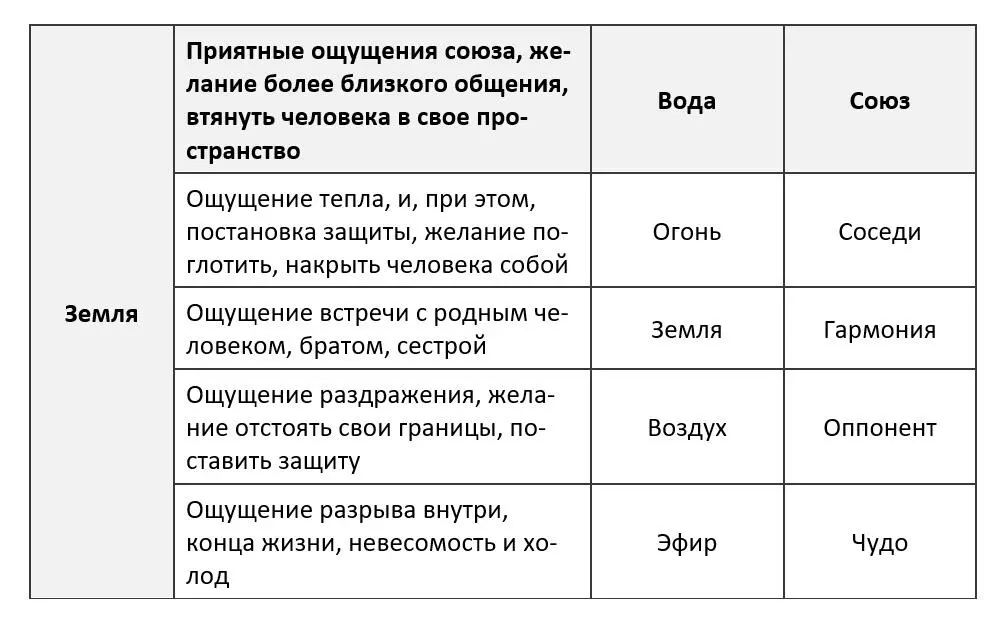 Перепиши таблицу которая соответствует твоей стихии в Дневник Одновременно - фото 16