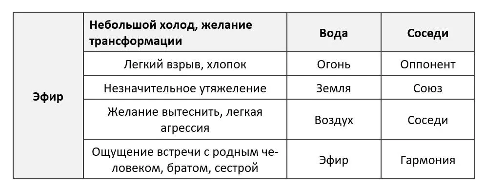 Перепиши таблицу которая соответствует твоей стихии в Дневник Одновременно - фото 17