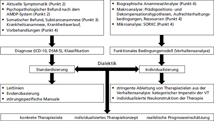 Abb 21 Dialektik von Standardisierung und Individualisierung in der - фото 10