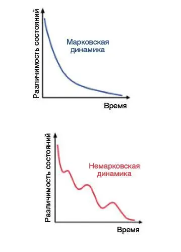 Рис 7 Появление эксцессов на кривой немарковской динамики Некий квант - фото 10