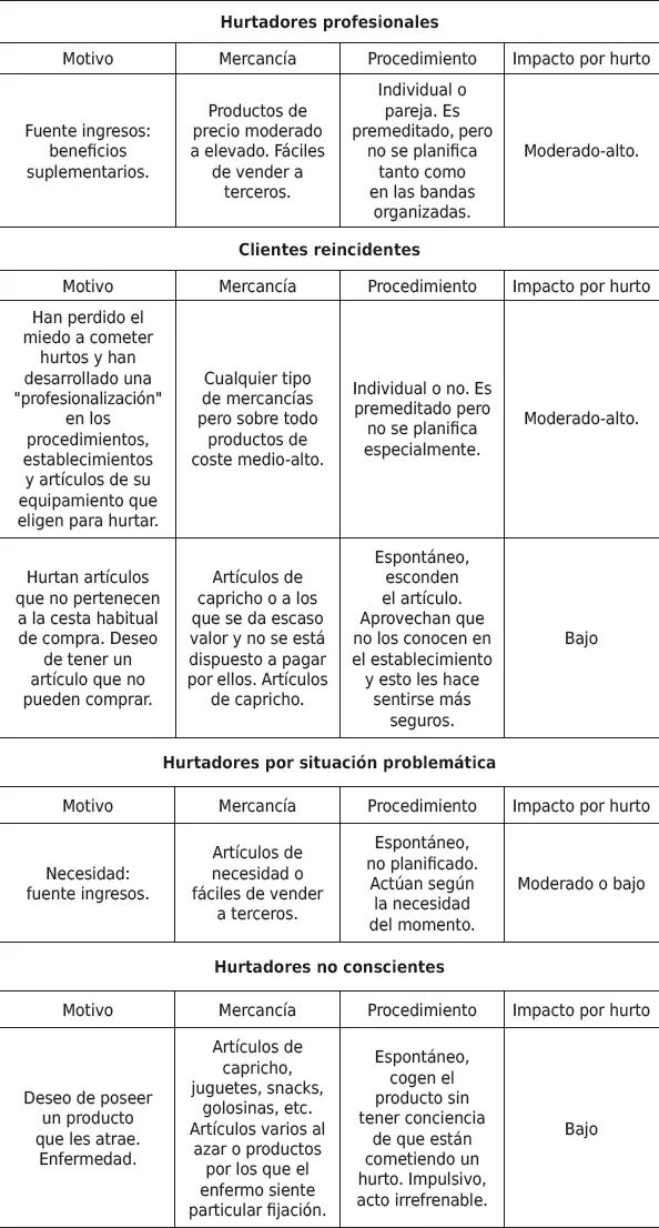 Los puntos críticosde la tienda para este tipo de hurtos son Probadores del - фото 61