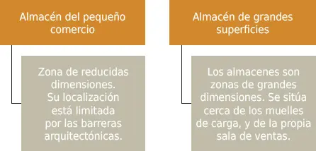 A la hora de situar el almacén es conveniente que este se ubique entre los - фото 42