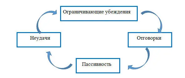 Виды ограничивающих убеждений Ограничивающие убеждения можно разделить на три - фото 5