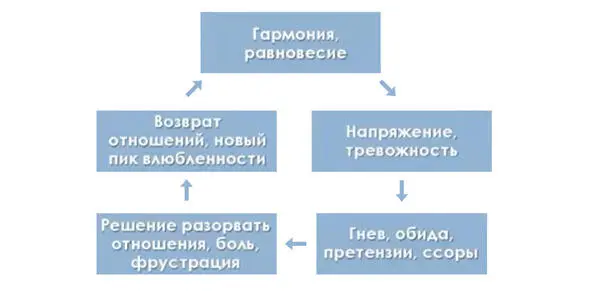 Этапы переживаний и особенности характерные партнеру с которым изменяют - фото 5