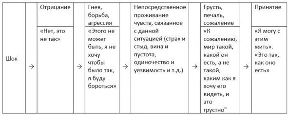 1 Стадия шока Длится от нескольких минут до 14 дней у каждого посвоему - фото 6
