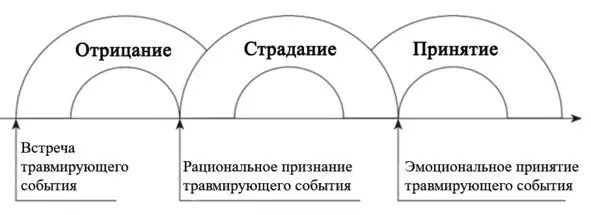 3 Стадия агрессии злости и борьбы В этот период могут проявляться - фото 7