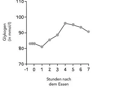 Abbildung 25a Veränderte Menge von Muskelglykogen nach dem Frühstück - фото 13