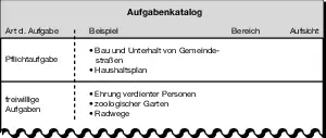 Pflichtaufgaben vor freiwilligen Aufgaben Beispiel Im Wahlkampf wurde den - фото 3