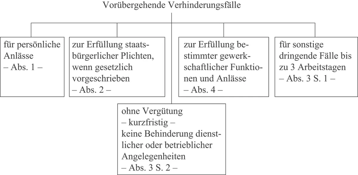 110 Wie dem EuGH53 zu entnehmen ist werden Sonderurlaubstatbestände bzw - фото 3
