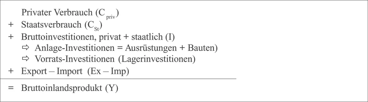 Aus analytischen Zwecken insbesondere wenn es um konjunkturpolitische Analysen - фото 12