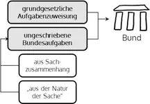 81 Das Konnexitätsprinzip verpflichtet Bund und Länder zur Tragung der - фото 6