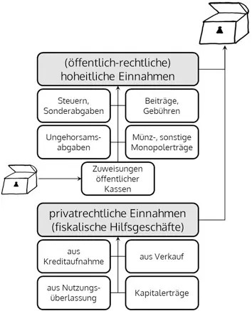13Die Finanzverfassung 131Überblick 37 In der Staatslehre gehören zum - фото 1