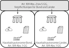 99 Die Art 104a bis 109a GG enthalten also die Bestimmungen über die - фото 8