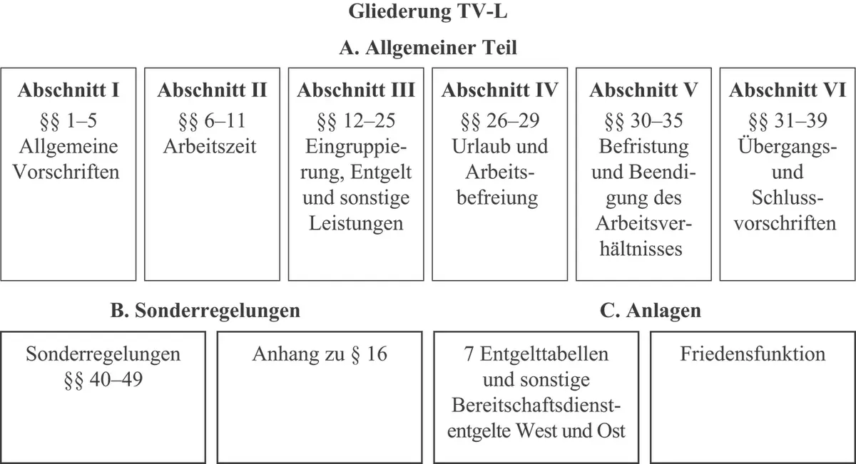 3Tarifverträge zur Überleitung der Beschäftigten in den TVöD sowie den TVL - фото 9