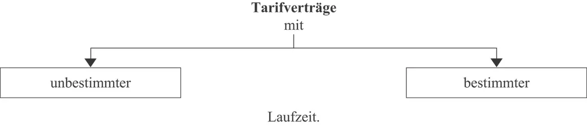 Der Beginn der Tarifgeltung tritt mit Unterzeichnung nicht erst mit - фото 12