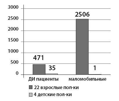 Рис 2 Количество выявленных маломобильных и иммобилизованных пациентов в САО - фото 10