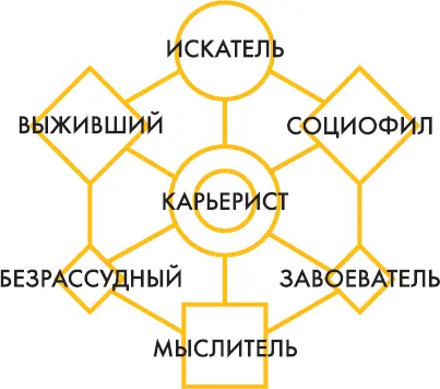 Рис 2 Модель BrainHEX 1 CONQUEROR ЗАВОЕВАТЕЛЬ Чемто этот типаж похож на - фото 2