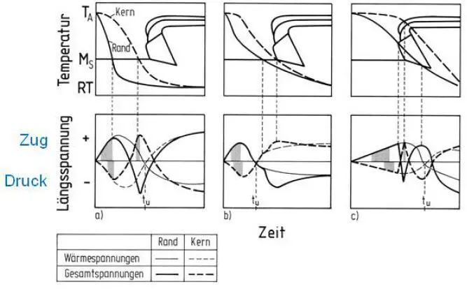 Bild 115 Schematische ZTUSchaubilder mit Abkühlverläufen für Rand und Kern - фото 18
