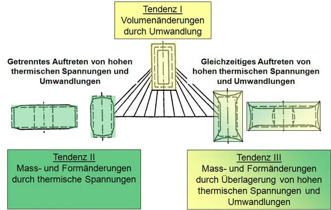 Bild 18 Systematik der unvermeidbaren Maß und Formänderungen Wys72 132 - фото 9
