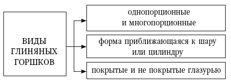 Схема 1 Виды глиняных горшков По форме могут иметь узкую и широкую - фото 17