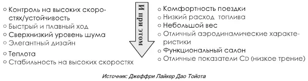 Рис 2 Принцип сочетания взаимоисключающих требований главного инженера И - фото 2