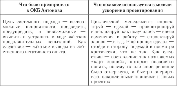 3 Культура организации Вот несколько фактов об истории ОКБ Антонова которые - фото 3