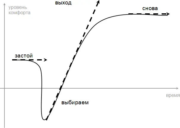 Почему это работает Все просто когда у вас все хорошо развиваться нет - фото 1