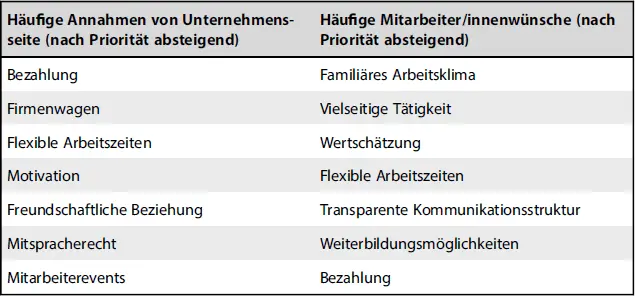 Häufige Annahmen von Unternehmensseite nach Priorität absteigendHäufige - фото 3