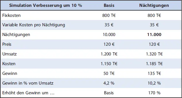 Abb 7 Simulation Verbesserung um zehn Prozent durch Erhöhen der Anzahl - фото 11