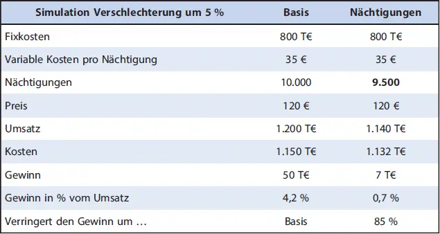 Abb 11 Simulation Verschlechterung um fünf Prozent durch Rückgang der - фото 17