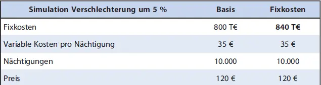 Abb 9 Simulation Verschlechterung um fünf Prozent durch Erhöhen der Fixkosten - фото 14