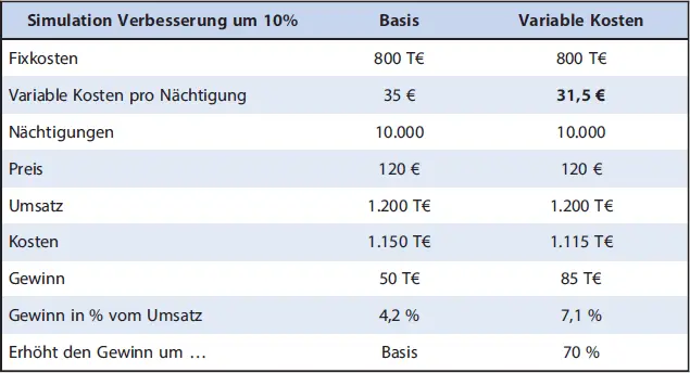 Simulation Verbesserung um 10BasisVariable Kosten Abb 6 Simulation - фото 10