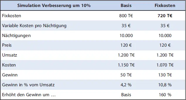 Simulation Verbesserung um 10BasisFixkosten Abb 5 Simulation Verbesserung um - фото 8