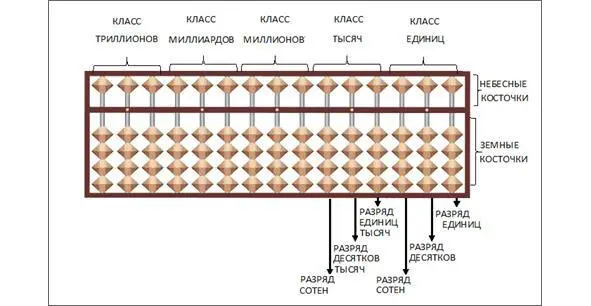 Рис2 Строение абакуса Разрядность абакуса Абакусы бывают разной разрядности - фото 3